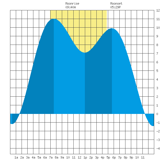 Tulalip tide chart for Sunday, November 3, 2024