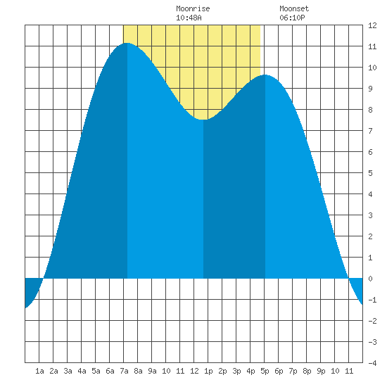 Tulalip tide chart for Monday, November 4, 2024
