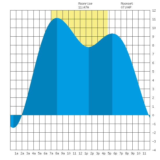 Tulalip tide chart for Tuesday, November 5, 2024