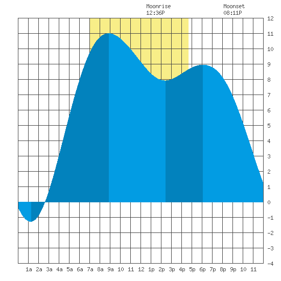 Tulalip tide chart for Wednesday, November 6, 2024