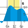 Tulalip tide chart for Wednesday, November 6, 2024