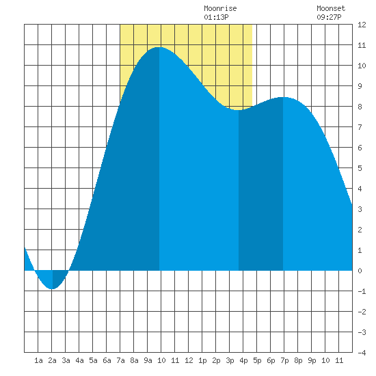 Tulalip tide chart for Thursday, November 7, 2024