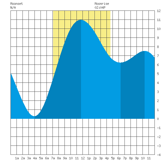 Tulalip tide chart for Saturday, November 9, 2024