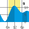 Tulalip tide chart for Saturday, November 9, 2024