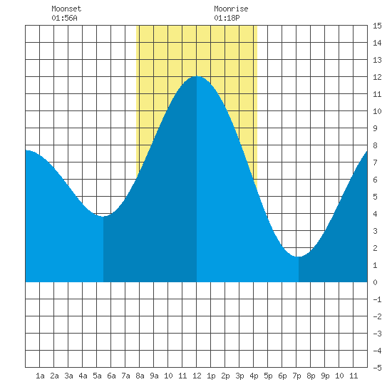 Tulalip tide chart for Tuesday, December 10, 2024