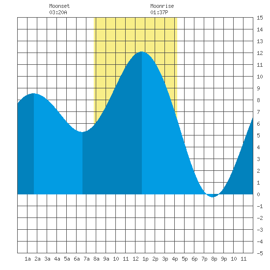 Tulalip tide chart for Wednesday, December 11, 2024