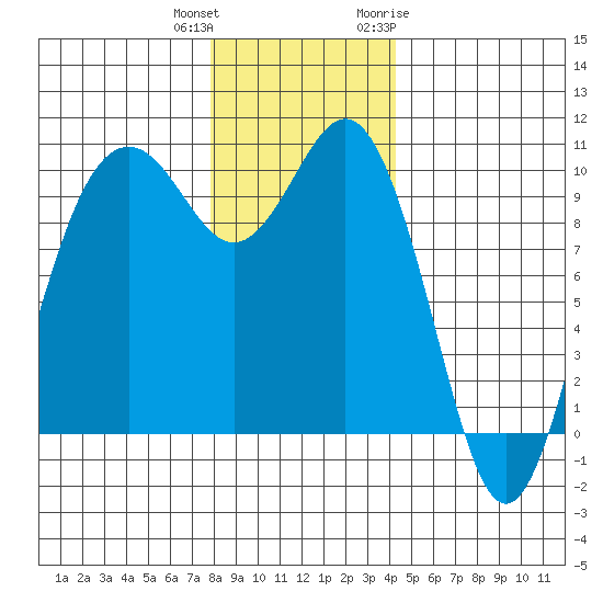 Tulalip tide chart for Friday, December 13, 2024