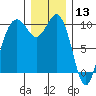 Tulalip tide chart for Friday, December 13, 2024