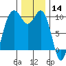 Tulalip tide chart for Saturday, December 14, 2024