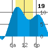 Tulalip tide chart for Thursday, December 19, 2024