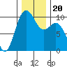 Tulalip tide chart for Friday, December 20, 2024