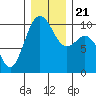 Tulalip tide chart for Saturday, December 21, 2024