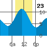 Tulalip tide chart for Monday, December 23, 2024