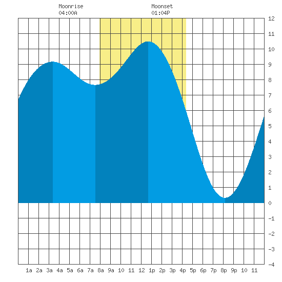 Tulalip tide chart for Thursday, December 26, 2024