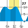 Tulalip tide chart for Friday, December 27, 2024