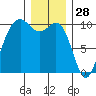 Tulalip tide chart for Saturday, December 28, 2024