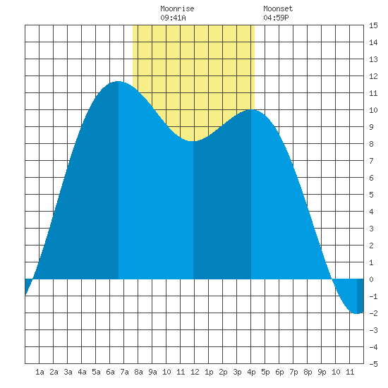 Tulalip tide chart for Monday, December 2, 2024