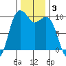 Tulalip tide chart for Tuesday, December 3, 2024