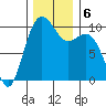 Tulalip tide chart for Friday, December 6, 2024