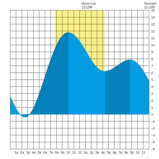 Tulalip tide chart for Saturday, December 7, 2024