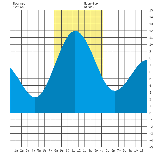 Tulalip tide chart for Monday, December 9, 2024