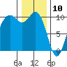 Tulalip tide chart for Friday, January 10, 2025