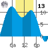 Tulalip tide chart for Monday, January 13, 2025