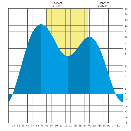 Tulalip tide chart for Wednesday, January 15, 2025
