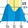 Tulalip tide chart for Wednesday, January 15, 2025