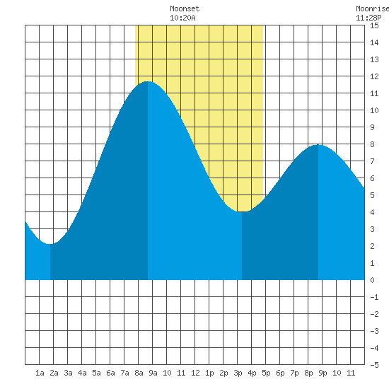 Tulalip tide chart for Sunday, January 19, 2025