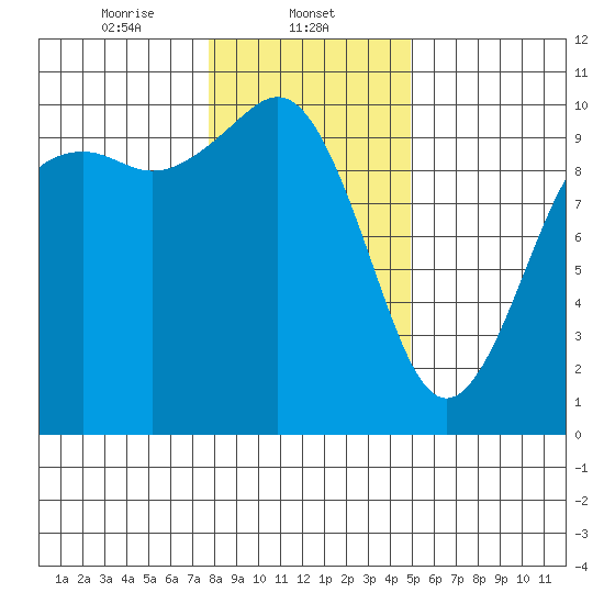 Tulalip tide chart for Thursday, January 23, 2025