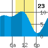 Tulalip tide chart for Thursday, January 23, 2025