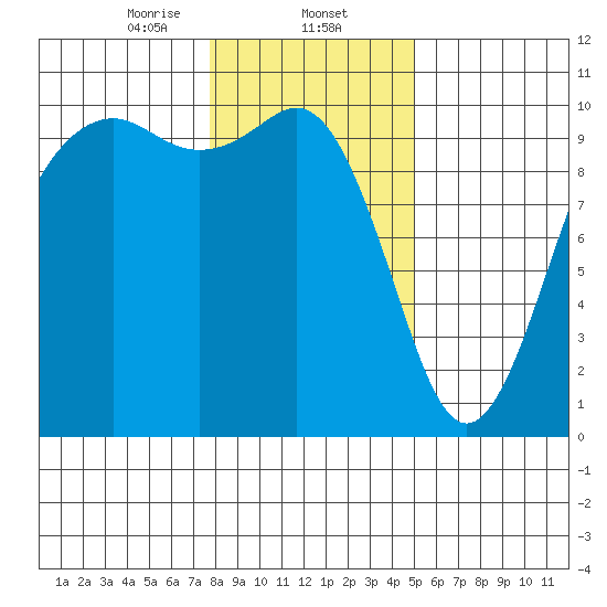 Tulalip tide chart for Friday, January 24, 2025