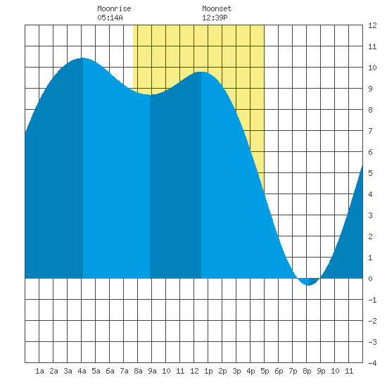 Tulalip tide chart for Saturday, January 25, 2025