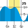 Tulalip tide chart for Saturday, January 25, 2025