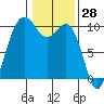 Tulalip tide chart for Tuesday, January 28, 2025