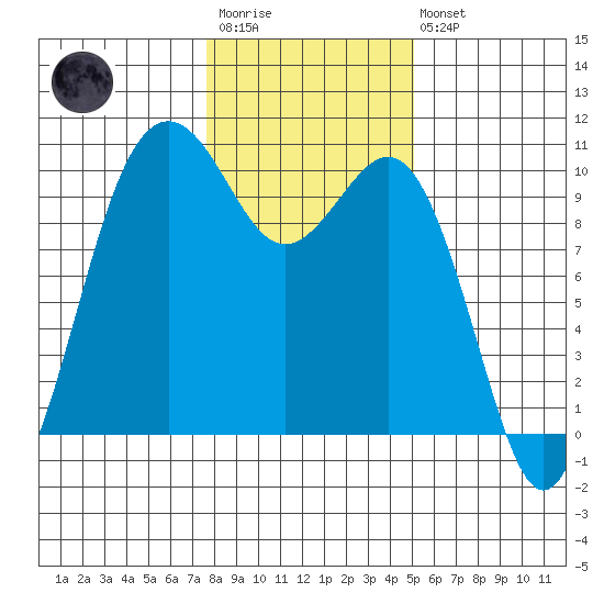 Tulalip tide chart for Wednesday, January 29, 2025