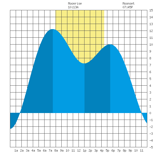 Tulalip tide chart for Thursday, January 2, 2025