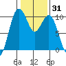 Tulalip tide chart for Friday, January 31, 2025