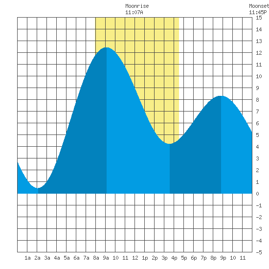 Tulalip tide chart for Sunday, January 5, 2025