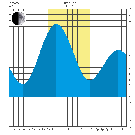 Tulalip tide chart for Monday, January 6, 2025