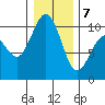 Tulalip tide chart for Tuesday, January 7, 2025