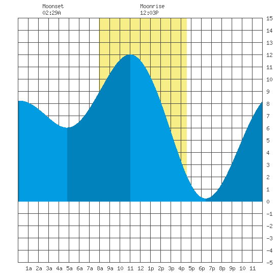 Tulalip tide chart for Wednesday, January 8, 2025