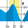 Tulalip tide chart for Wednesday, January 8, 2025