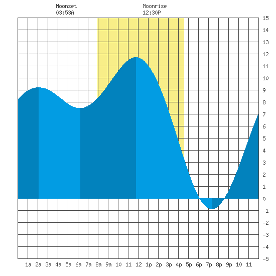 Tulalip tide chart for Thursday, January 9, 2025