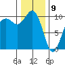 Tulalip tide chart for Thursday, January 9, 2025