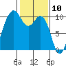 Tulalip tide chart for Monday, February 10, 2025