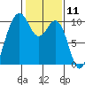 Tulalip tide chart for Tuesday, February 11, 2025