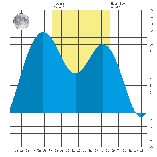 Tulalip tide chart for Wednesday, February 12, 2025