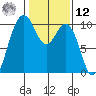 Tulalip tide chart for Wednesday, February 12, 2025